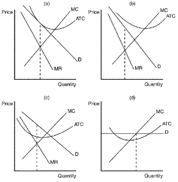 Figure 16-4   -Refer to Figure 16-4.Which of the graphs depicts a short-run equilibrium that will encourage the entry of other firms into a monopolistically competitive industry? A) panel a B) panel b C) panel c D) panel d
