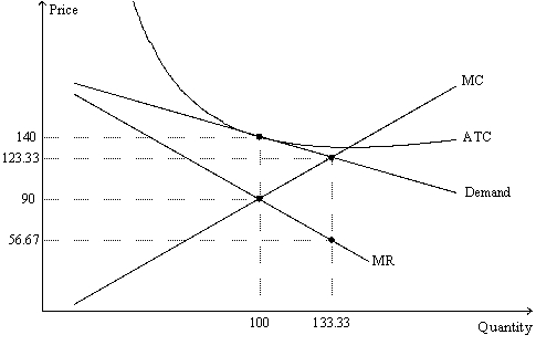 Figure 16-8 The figure is drawn for a monopolistically-competitive firm.   -Refer to Figure 16-8.As the figure is drawn,the firm is in A) a short-run equilibrium but it is not in a long-run equilibrium. B) a long-run equilibrium but it is not in a short-run equilibrium. C) a short-run equilibrium as well as a long-run equilibrium. D) neither a short-run equilibrium nor a long-run equilibrium.