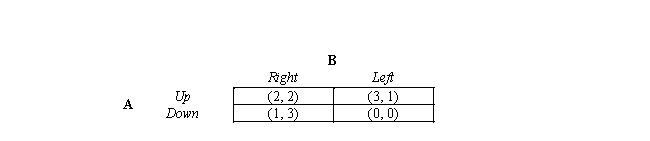 Table 17-14   -Refer to Table 17-14.If player A chooses his/her best strategy,player B should A) choose right and earn a payoff of 2. B) choose right and earn a payoff of 3. C) choose left and earn a payoff of 1. D) choose left and earn a payoff of 0.