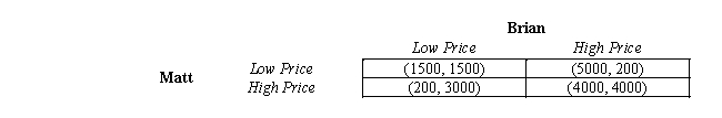 Table 17-22   -Refer to Table 17-22.Which of the following statements is correct if Brian and Matt will play this game only once? A) The Nash equilibrium is the high price. B) A Nash equilibrium cannot be established unless Brian and Matt collude. C) A Nash equilibrium cannot be established without the players repeating the game. D) The Nash equilibrium price is the low price.