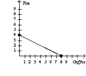 <strong>Suppose Caroline is indifferent between tea and coffee as long as she consumes an equivalent amount of caffeine.Suppose that coffee has twice as much caffeine as tea.Which graph would illustrate a representative indifference curve?</strong> A) B) C) D)