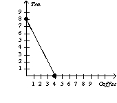 <strong>Suppose Caroline is indifferent between tea and coffee as long as she consumes an equivalent amount of caffeine.Suppose that coffee has twice as much caffeine as tea.Which graph would illustrate a representative indifference curve?</strong> A) B) C) D)
