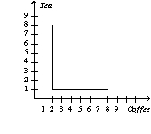 <strong>Suppose Caroline is indifferent between tea and coffee as long as she consumes an equivalent amount of caffeine.Suppose that coffee has twice as much caffeine as tea.Which graph would illustrate a representative indifference curve?</strong> A) B) C) D)