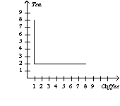 <strong>Suppose Caroline is indifferent between tea and coffee as long as she consumes an equivalent amount of caffeine.Suppose that coffee has twice as much caffeine as tea.Which graph would illustrate a representative indifference curve?</strong> A) B) C) D)