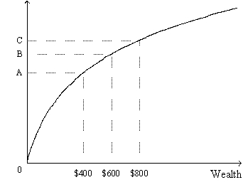  Figure 27-1.The figure shows a utility function.   -Refer to Figure 27-1.Let 0A represent the distance between the origin and point A; let AB represent the distance between point A and point B; etc.Which of the following ratios best represents the marginal utility per dollar when wealth increases from $400 to $600? A)   \frac { 0 \mathrm {~A} } { 600 }  B)   \frac { A B } { 600 }  C)   \frac { 0 B } { 200 }  D)   \frac { A B } { 200 }