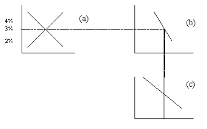 Figure 33-3 Refer to this diagram to answer the questions below.    -Refer to Figure 33-3.At an interest rate of 3 percent,the diagram indicates that A) there is a surplus in the market for foreign-currency exchange. B) national saving equals domestic investment. C) net capital outflow + domestic investment = national saving. D) in the market for foreign-currency exchange the quantity of dollars supplied equals the quantity of dollars demanded.