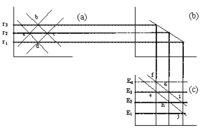 Figure 33-6    -Refer to Figure 33-6.If the interest rate were initially at r<sub>2</sub> and an import quota were imposed,the interest rate would A) stay at r<sub>2</sub>. B) decrease because supply would shift right. C) increase because supply would shift left. D) decrease because demand would shift left.