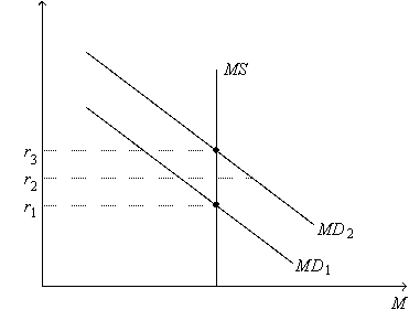 Figure 35-4.On the figure,MS represents money supply and MD represents money demand.   -Refer to Figure 35-4.Which of the following events could explain a decrease in the equilibrium interest rate from r<sub>3</sub> to r<sub>1</sub>? A) a decrease in the price level B) a decrease in the number of firms building new factories and buying new equipment C) an increase in the price level D) an increase in the number of firms building new factories and buying new equipment