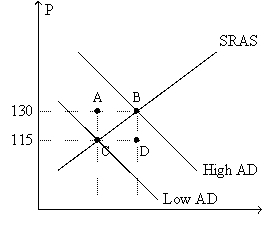 Figure 36-1.The left-hand graph shows a short-run aggregate-supply (SRAS) curve and two aggregate-demand (AD) curves.On the right-hand diagram,U represents the unemployment rate.     -Refer to Figure 36-1.Suppose points F and G on the right-hand graph represent two possible outcomes for an imaginary economy in the year 2012,and those two points correspond to points B and C,respectively,on the left-hand graph.Also suppose we know that the price index equaled 120 in 2011.Then the numbers 115 and 130 on the vertical axis of the left-hand graph would have to be replaced by A) 155 and 175,respectively. B) 138 and 156,respectively. C) 137.5 and 154.75,respectively. D) 135 and 150,respectively.