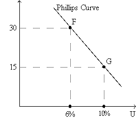 Figure 36-1.The left-hand graph shows a short-run aggregate-supply (SRAS) curve and two aggregate-demand (AD) curves.On the right-hand diagram,U represents the unemployment rate.     -Refer to Figure 36-1.Suppose points F and G on the right-hand graph represent two possible outcomes for an imaginary economy in the year 2012,and those two points correspond to points B and C,respectively,on the left-hand graph.Also suppose we know that the price index equaled 120 in 2011.Then the numbers 115 and 130 on the vertical axis of the left-hand graph would have to be replaced by A) 155 and 175,respectively. B) 138 and 156,respectively. C) 137.5 and 154.75,respectively. D) 135 and 150,respectively.