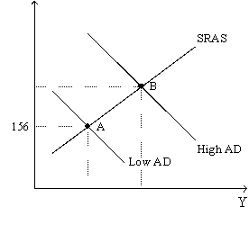 Figure 36-3.The left-hand graph shows a short-run aggregate-supply (SRAS) curve and two aggregate-demand (AD) curves.On the left-hand diagram,Y represents output and on the right-hand diagram,U represents the unemployment rate.     -Refer to Figure 36-3.Assume the figure charts possible outcomes for the year 2018.In 2018,the economy is at point B on the left-hand graph,which corresponds to point B on the right-hand graph.Also,point A on the left-hand graph corresponds to A on the right-hand graph.The price level in the year 2018 is A) 155.56. B) 159.00. C) 163.50. D) 170.04.