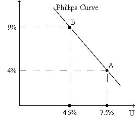 Figure 36-3.The left-hand graph shows a short-run aggregate-supply (SRAS) curve and two aggregate-demand (AD) curves.On the left-hand diagram,Y represents output and on the right-hand diagram,U represents the unemployment rate.     -Refer to Figure 36-3.Assume the figure charts possible outcomes for the year 2018.In 2018,the economy is at point B on the left-hand graph,which corresponds to point B on the right-hand graph.Also,point A on the left-hand graph corresponds to A on the right-hand graph.The price level in the year 2018 is A) 155.56. B) 159.00. C) 163.50. D) 170.04.