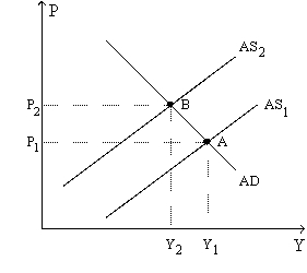 Figure 36-8.The left-hand graph shows a short-run aggregate-supply (SRAS) curve and two aggregate-demand (AD) curves.On the right-hand diagram, Inf Rate  means  Inflation Rate.       -Refer to Figure 36-8.The shift of the aggregate-supply curve from AS<sub>1</sub> to AS<sub>2</sub> A) results in a more favorable trade-off between inflation and unemployment. B) results in a more favorable trade-off between inflation and the growth rate of real GDP. C) represents an adverse shock to aggregate supply. D) represents a favorable shock to aggregate supply.