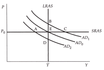 Use the following to answer questions : Exhibit: Shift in Aggregate Demand    -(Exhibit: Shift in Aggregate Demand) In this graph,initially the economy is at point E,with the price P<sub>0</sub> and output Y.Aggregate demand is given by curve AD<sub>0</sub>,and SRAS and LRAS represent,respectively,short-run and long-run aggregate supply.Now assume that the aggregate demand curve shifts so that it is represented by AD<sub>2</sub>.The economy moves first to point ______ and then,in the long run,to point ______. A)  A; D B)  D; A C)  A; B D)  B; A