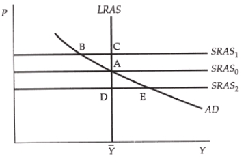 Use the following to answer questions : Exhibit: Supply Shock    -(Exhibit: Supply Shock) Assume that the economy starts at point A and there is a drought that severely reduces agricultural output in the economy for just one year.In this situation,point ______ represents the short-run equilibrium immediately following the drought and point ______ represents the eventual long-run equilibrium. A)  B; C B)  B; A C)  E; D D)  D; A