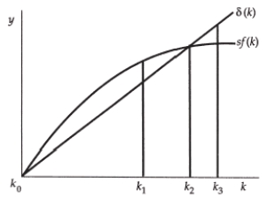 (Exhibit: Steady-State Capital-Labour Ratio) In this graph,the capital-labour ratio that represents the steady-state capital-labour ratio is:   A)  k<sub>0</sub>. B)  k<sub>1</sub>. C)  k<sub>2</sub>. D)  k<sub>3</sub>.
