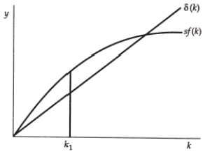 (Exhibit: The Capital-Labour Ratio) In this graph,starting from capital-labour ratio k<sub>1</sub>,the capital-labour ratio will:   A)  decrease. B)  remain constant. C)  increase. D)  first decrease and then remain constant.