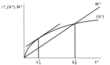 (Exhibit: Steady-State Consumption I) The Golden Rule level of the capital-labour ratio is:   A)  k*<sub>A</sub> . B)  above k*<sub>A</sub> but below k*<sub>B</sub> . C)  k*<sub>B</sub> . D)  above k*<sub>B</sub> .