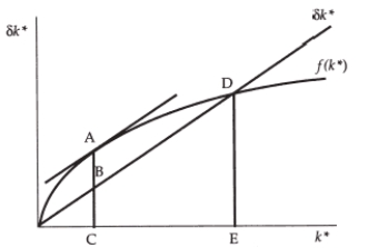 (Exhibit: Steady-State Consumption II) The Golden Rule level of steady-state investment per worker is:   A)  AC. B)  AB. C)  BC. D)  DE.