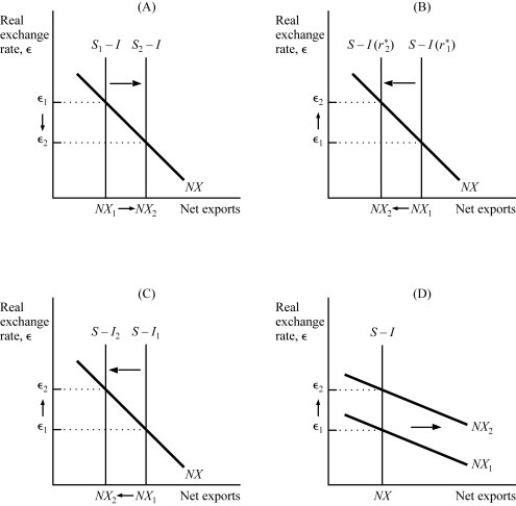 Use the following to answer questions : Exhibit: Policies Influence Real Exchange Rate    -(Exhibit: Policies Influence Real Exchange Rate) Which of the graphs illustrates the impact on the real exchange rate of contractionary fiscal policies abroad in the basic version of the small open economy model? A)  (A)  B)  (B)  C)  (C)  D)  (D) 