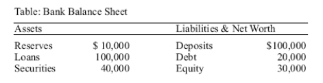 Use the following to answer question :    -(Table: Bank Balance Sheet) Based on the table,what is the leverage ratio at the bank? A)  3 B)  4.67 C)  5 D)  10
