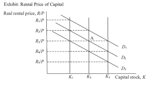 Use the following to answer questions :    -(Exhibit: Rental Price of Capital) Based on the graph,if the capital market is initially in equilibrium at A with real rental price R<sub>3</sub>/P and capital stock K<sub>2</sub>,then holding other factors constant,an increase in the quantity of labour employed will move the real rental price of capital to: A)  R<sub>1</sub>/P. B)  R<sub>2</sub>/P. C)  R<sub>4</sub>/P. D)  R<sub>5</sub>/P.