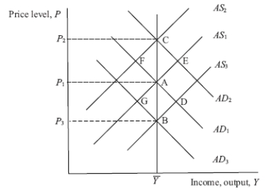 Use the following to answer questions : Exhibit: AD-AS Shifts    -(Exhibit: AD-AS Shifts) Starting from long-run equilibrium at A with output equal to Y and the price level equal to P<sub>1</sub>,if there is an unexpected monetary contraction that shifts aggregate demand from AD<sub>1</sub> to AD<sub>3</sub>,then the long-run neutrality of money is represented by the movement from: A)  A to B. B)  A to G. C)  A to C. D)  A to D.