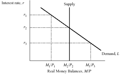 <strong>Use the following to answer questions : Exhibit: Market for Real Money Balances (Exhibit: Market for Real Money Balances)Based on the graph,if the interest rate is r<sub>1</sub>,then people will ______ bonds and the interest rate will ______.</strong> A) sell; rise B) sell; fall C) buy; rise D) buy; fall