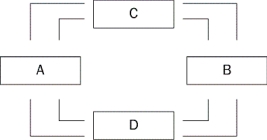 Figure 2-2   -Refer to Figure 2-2. What does the outer loop represent? A) the flow of goods B) the flow of spending C) the flow of factors of production D) the flow of services