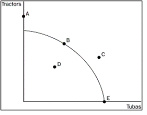 Figure 2-3   -Refer to Figure 2-3. At which point or points can the economy NOT produce? A) point A B) point C C) point A, C D) point A, C, D