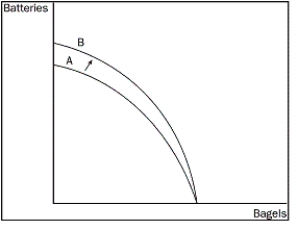 Figure 2-5   -Refer to Figure 2-5. The shift of the frontier from A to B was most likely caused by which of the following? A) technological improvement in the production of batteries B) more labour available in the economy C) a general technological breakthrough D) more capital available in the economy