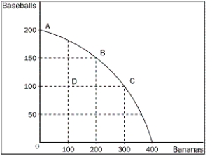 Figure 2-6   -When an economy is operating inside its production possibilities frontier, what do we know? A) There are unused resources or inefficiencies in the economy. B) The economy is operating with efficiency. C) Moving to a point on its production possibilities frontier would be economic growth. D) To produce more of one good, the economy would have to give up some of the other good.