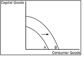 Figure 2-7   -Refer to Figure 2-7. Which of the following would most likely have caused the production possibilities frontier to shift outward from A to B? A) an increase in resources necessary to produce capital goods B) an improvement in the technology of producing consumer goods C) an increase in the overall level of technology in the economy D) an increase in unemployment