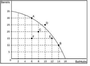 Figure 2-8   -Refer to Figure 2-8. Which of the following combinations is impossible for this economy to produce? A) 30 barrels and 6 bathtubs B) 25 barrels and 10 bathtubs C) 20 barrels and 8 bathtubs D) 10 barrels and 14 bathtubs