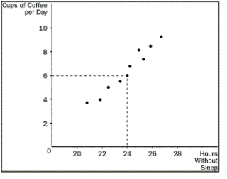 Figure 2-9   -What happens when 2 variables have a negative correlation? A) They tend to move in opposite directions. B) They tend to move in the same direction. C) One variable will move while the other remains constant. D) The movement of the two variables is unpredictable.
