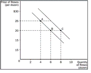 Figure 2-10   -Refer to Figure 2-10. How are the price of roses and the quantity of roses related? A) directly related and therefore move in the same direction B) directly related and therefore move in opposite directions C) inversely related and therefore move in opposite directions D) independent of each other