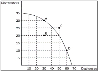 Figure 2-11   -Refer to Figure 2-11. The opportunity cost to the economy of moving from point A to point B is 10 dishwashers.
