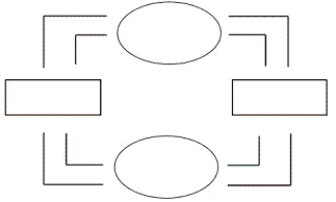 Using this outline, draw a circular-flow diagram representing the interactions between households and firms in a simple economy. Explain briefly the various parts of the diagram.  