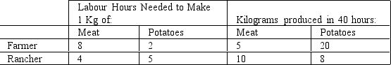 Table 3-1    -Refer to Table 3-1. Which of the following is correct? A) The Rancher has an absolute advantage in both goods, and the Rancher has a comparative advantage in meat. B) The Rancher has an absolute advantage in meat, and the Rancher has a comparative advantage in potatoes. C) The Rancher has an absolute advantage in meat, and the Rancher has a comparative advantage in neither good. D) The Rancher has an absolute advantage in both goods, and the Rancher has a comparative advantage in potatoes.