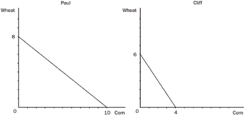 <strong>Figure 3-1 Refer to Figure 3-1. Assume that Cliff and Paul were both producing wheat and corn, and each was dividing their time equally between the two. Then they decide to specialize in the product they have a comparative advantage in. What would happen to the total production of corn?</strong> A)Increase by 1 bushel. B)Increase by 3 bushels. C)Increase by 5 bushels. D)Decrease by 2 bushels.