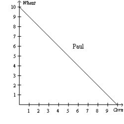 <strong>Figure 3-2 Refer to Figure 3-2. Assume that both Paul and Cliff divide their time equally between the production of corn and wheat, and they do not trade. If they were the only producers of corn and wheat, what would the total production of wheat and corn be?</strong> A)7 bushels of wheat and 8 bushels of corn. B)8 bushels of wheat and 7 bushels of corn. C)9 bushels of wheat and 6 bushels of corn. D)18 bushels of wheat and 12 bushels of corn.