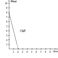 <strong>Figure 3-2 Refer to Figure 3-2. Assume that both Paul and Cliff divide their time equally between the production of corn and wheat, and they do not trade. If they were the only producers of corn and wheat, what would the total production of wheat and corn be?</strong> A)7 bushels of wheat and 8 bushels of corn. B)8 bushels of wheat and 7 bushels of corn. C)9 bushels of wheat and 6 bushels of corn. D)18 bushels of wheat and 12 bushels of corn.