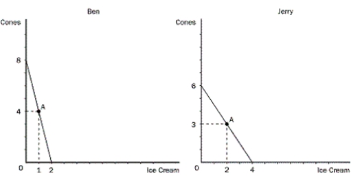 <strong>Figure 3-3 Ice cream is measured in kilograms. Refer to Figure 3-3. Which of the following is correct?</strong> A)Ben has a comparative advantage in ice cream and Jerry has an absolute advantage in both goods. B)Ben has a comparative advantage in cones and Jerry has an absolute advantage in ice cream. C)Ben has a comparative advantage in ice cream and Jerry has an absolute advantage in neither good. D)Ben has a comparative advantage in ice cream and Jerry has an absolute advantage in cones.