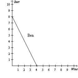 <strong>Figure 3-4 Refer to Figure 3-4. For Ben, what is the opportunity cost of 1 bottle of wine?</strong> A)1/4 bottle of beer. B)1/2 bottle of beer. C)2 bottles of beer. D)4 bottles of beer.