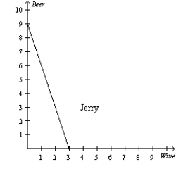 <strong>Figure 3-4 Refer to Figure 3-4. For Ben, what is the opportunity cost of 1 bottle of wine?</strong> A)1/4 bottle of beer. B)1/2 bottle of beer. C)2 bottles of beer. D)4 bottles of beer.