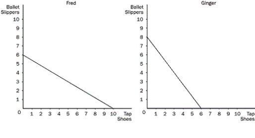 <strong>Figure 3-5 Refer to Figure 3-5. What is the opportunity cost of 1 pair of tap shoes for Ginger?</strong> A)1/4 pair of ballet slippers. B)1/3 pair of ballet slippers. C)3/4 pair of ballet slippers. D)4/3 pairs of ballet slippers.