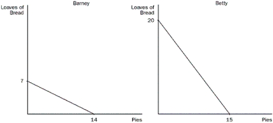 Figure 3-6   -Refer to Figure 3-6. Which of the following is correct? A) Barney has a comparative advantage in both goods and Betty has a comparative advantage in neither good. B) Barney has a comparative advantage in loaves of bread and Betty has a comparative advantage in pies. C) Barney has a comparative advantage in neither good and Betty has a comparative advantage in both goods. D) Barney has a comparative advantage in pies and Betty has a comparative advantage in loaves of bread.