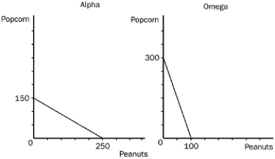 The only two countries in the world, Alpha and Omega, face the following production possibilities frontiers.    a.Assume that each country decides to use half of its resources in the production of each good. Show these points on the graphs for each country as point A. b.If these countries choose not to trade, what would be the total world production of popcorn and peanuts? c.Now suppose that each country decides to specialize in the good in which each has a comparative advantage. By specializing, what is the total world production of each product now? d.If each country decides to trade 100 units of popcorn for 100 units of peanuts, show on the graphs the gain each country would receive from trade. Label these points B.