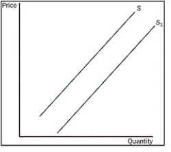 Figure 4-1   -Refer to Figure 4-1. What is the movement from S to S<sub>1</sub> called? A) a decrease in supply B) a decrease in quantity supplied C) an increase in supply D) an increase in quantity supplied