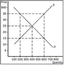 Figure 4-2   -Refer to Figure 4-2. What happens at the equilibrium price? A) 200 units would be supplied and demanded B) 400 units would be supplied and demanded C) 600 units would be supplied and demanded D) 600 units would be supplied, but only 200 would be demanded